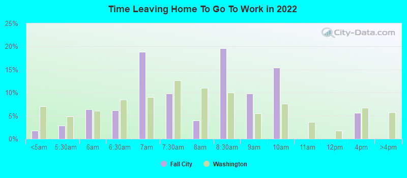 Time Leaving Home To Go To Work in 2022