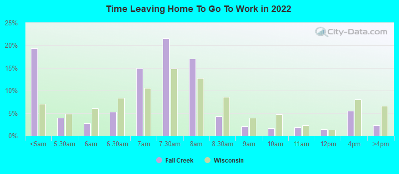 Time Leaving Home To Go To Work in 2022