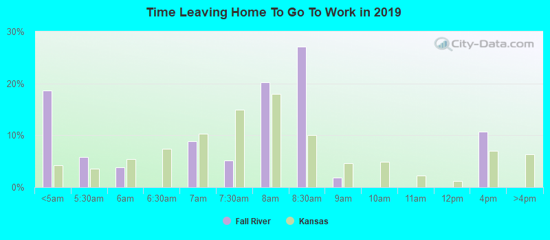 Time Leaving Home To Go To Work in 2022