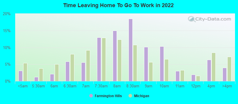 Time Leaving Home To Go To Work in 2022