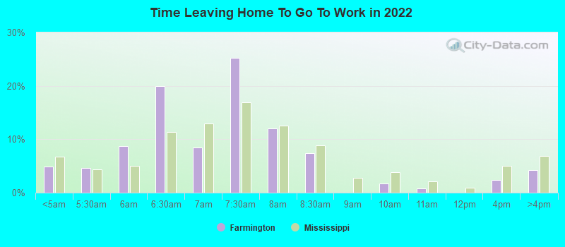 Time Leaving Home To Go To Work in 2022