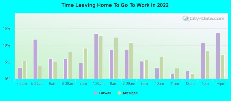 Time Leaving Home To Go To Work in 2022