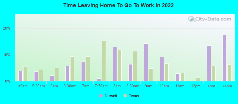 Time Leaving Home To Go To Work in 2022