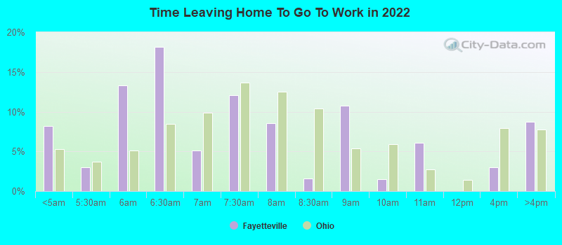 Time Leaving Home To Go To Work in 2022