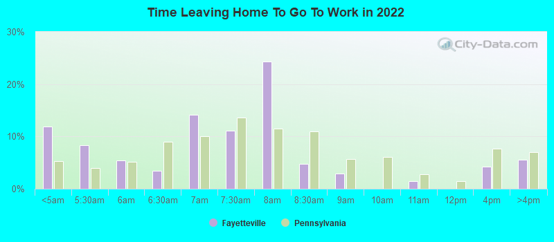 Time Leaving Home To Go To Work in 2022