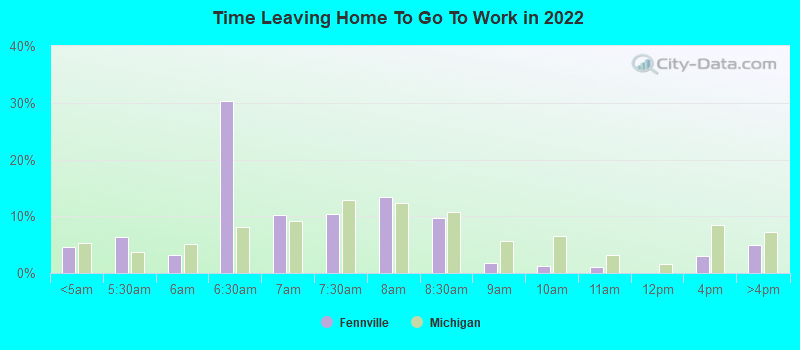 Time Leaving Home To Go To Work in 2022