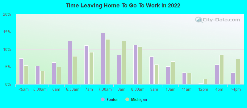 Time Leaving Home To Go To Work in 2022