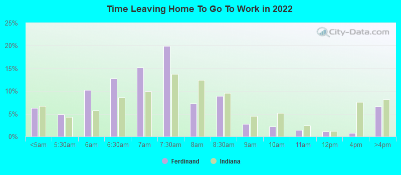 Time Leaving Home To Go To Work in 2022