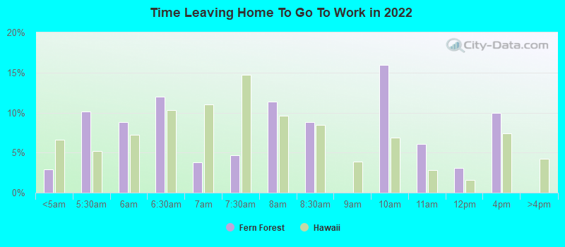 Time Leaving Home To Go To Work in 2022