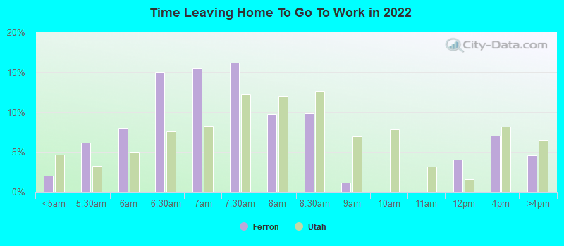 Time Leaving Home To Go To Work in 2022