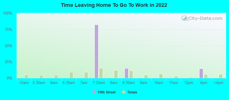 Time Leaving Home To Go To Work in 2022