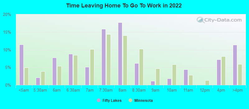 Time Leaving Home To Go To Work in 2022