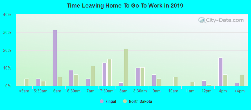 Time Leaving Home To Go To Work in 2022