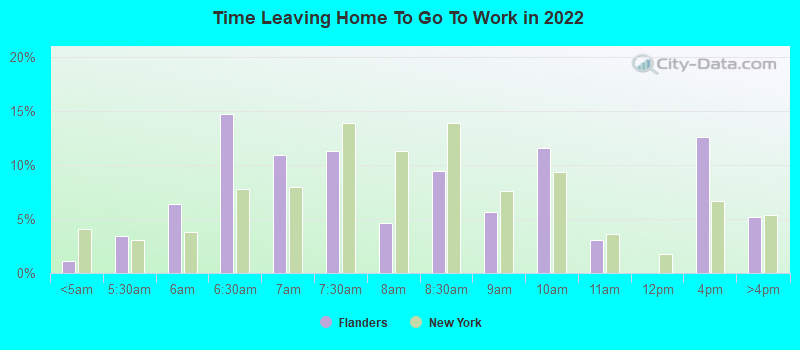 Time Leaving Home To Go To Work in 2022