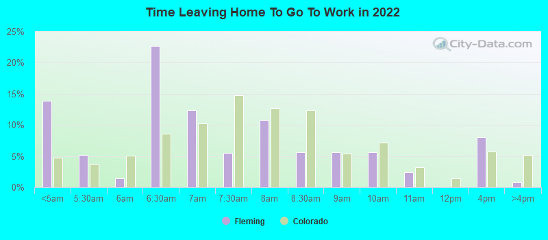 Time Leaving Home To Go To Work in 2022