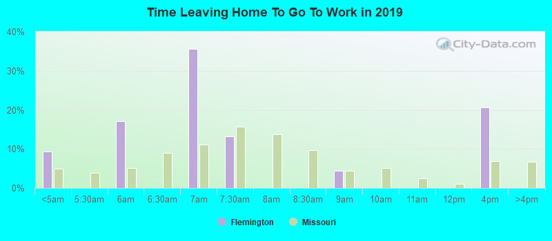 Time Leaving Home To Go To Work in 2022