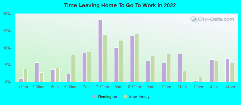 Time Leaving Home To Go To Work in 2022