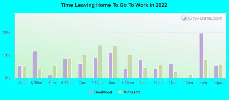 Time Leaving Home To Go To Work in 2022