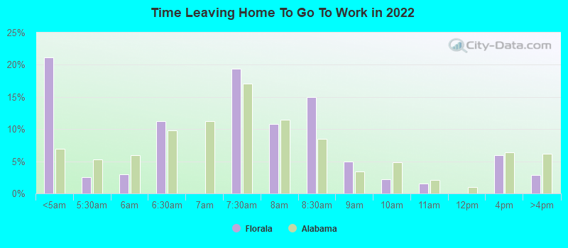 Time Leaving Home To Go To Work in 2022