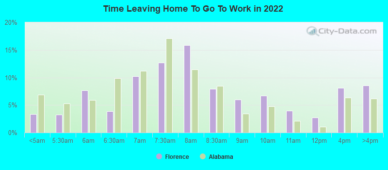 Time Leaving Home To Go To Work in 2022