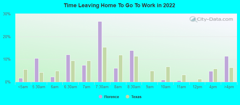 Time Leaving Home To Go To Work in 2022