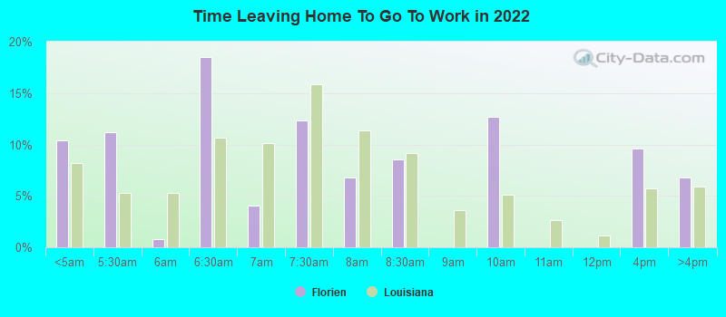 Time Leaving Home To Go To Work in 2022