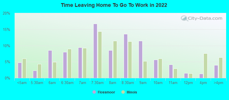 Time Leaving Home To Go To Work in 2022