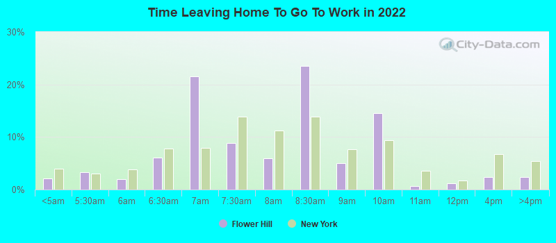 Time Leaving Home To Go To Work in 2022