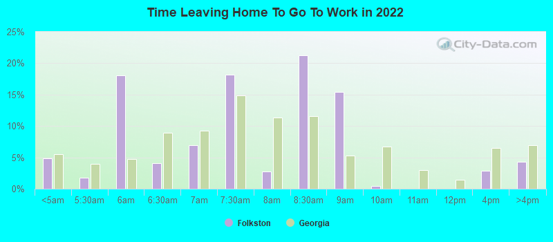 Time Leaving Home To Go To Work in 2022