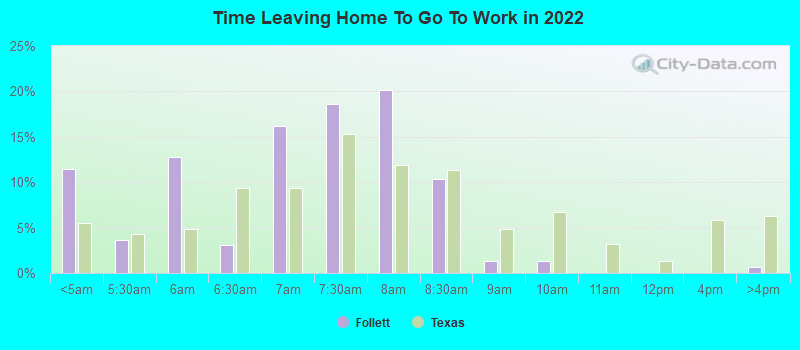 Time Leaving Home To Go To Work in 2022