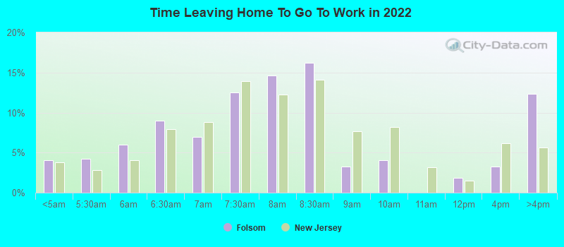 Time Leaving Home To Go To Work in 2022