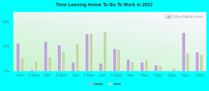 Time Leaving Home To Go To Work in 2022