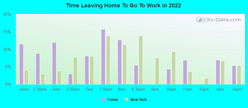 Time Leaving Home To Go To Work in 2022