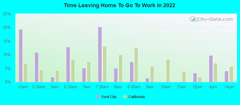 Time Leaving Home To Go To Work in 2022