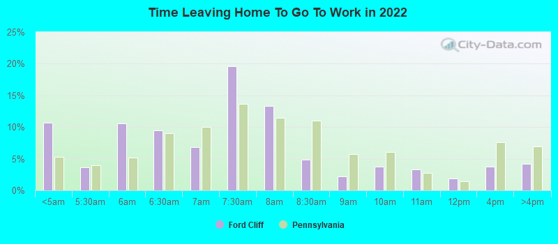 Time Leaving Home To Go To Work in 2022