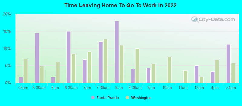 Time Leaving Home To Go To Work in 2022