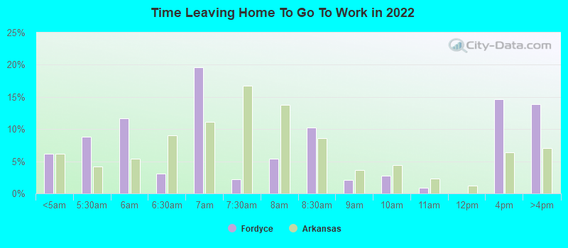 Time Leaving Home To Go To Work in 2022