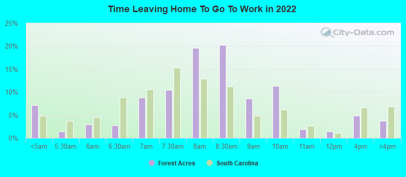 Time Leaving Home To Go To Work in 2022