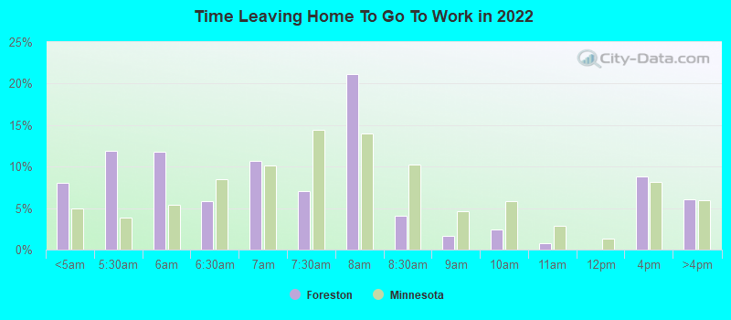 Time Leaving Home To Go To Work in 2022