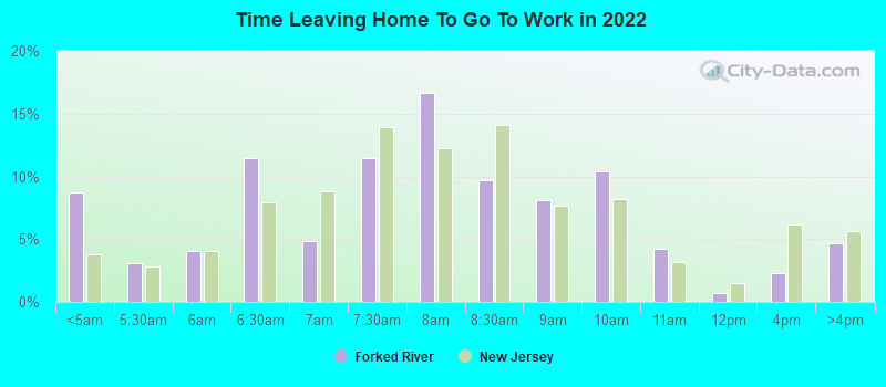 Time Leaving Home To Go To Work in 2022