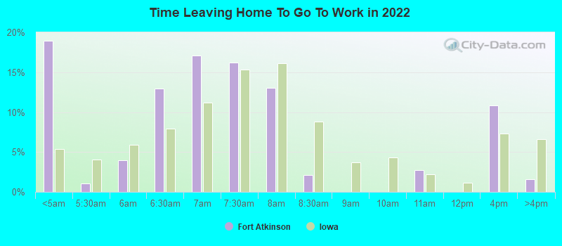 Time Leaving Home To Go To Work in 2022