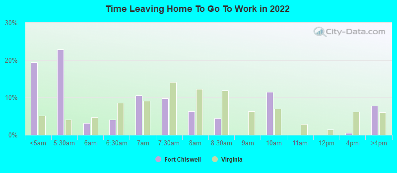 Time Leaving Home To Go To Work in 2022