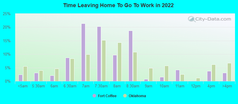 Time Leaving Home To Go To Work in 2022