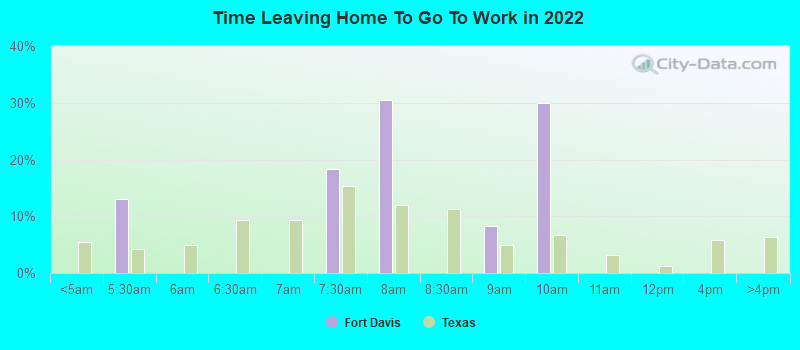 Time Leaving Home To Go To Work in 2022