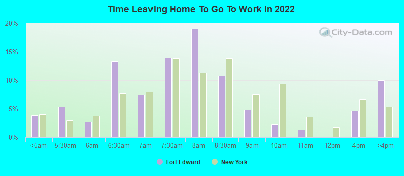 Time Leaving Home To Go To Work in 2022