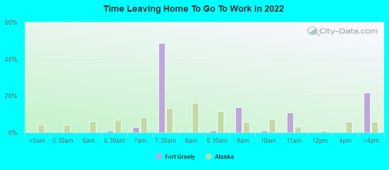 Time Leaving Home To Go To Work in 2022