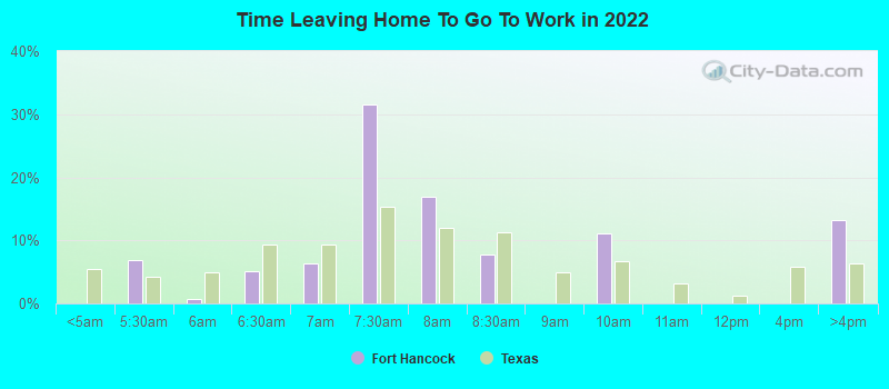 Time Leaving Home To Go To Work in 2022