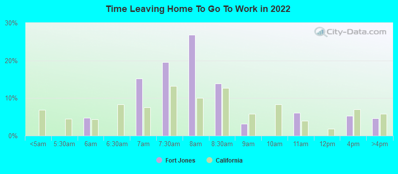 Time Leaving Home To Go To Work in 2022