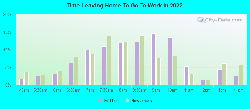 Time Leaving Home To Go To Work in 2022