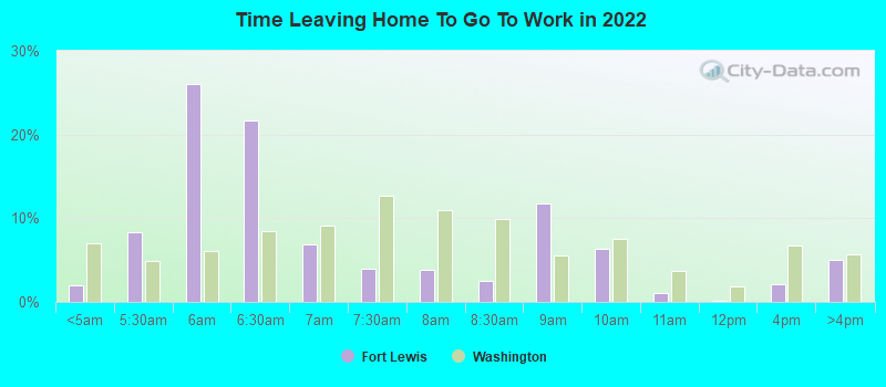 Time Leaving Home To Go To Work in 2022